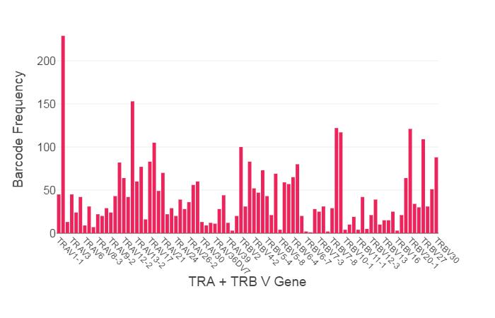 Bar chart of barcode frequency across TRA and TRB V genes